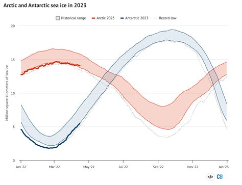 State of the climate: Growing El Niño threatens more extreme heat in 2023 - The Financial Analyst