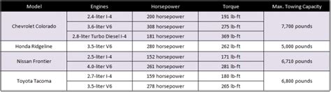 Dare to Compare: Which Mid-Size Pickup is the Strongest? - The News Wheel