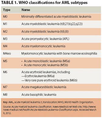 Leukemia: Understanding its types and ... | Leukemia, Medical tech ...