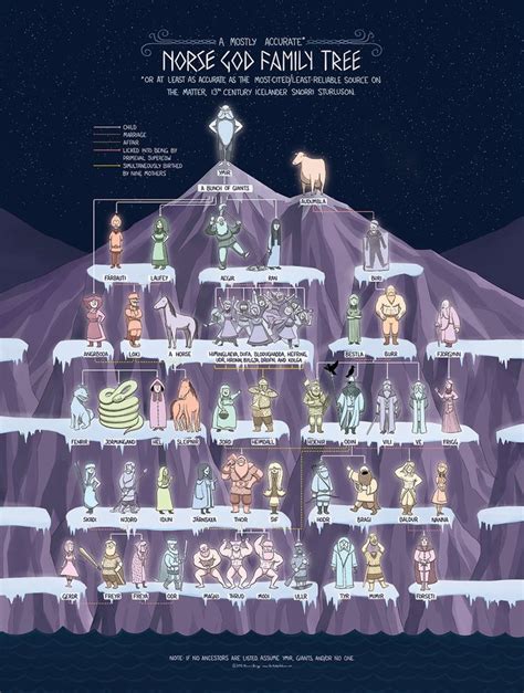 The Norse God Family Tree | Norse myth, Norse mythology, Norse