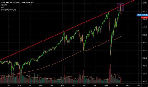 SPY Stock Fund Price and Chart — AMEX:SPY — TradingView — India