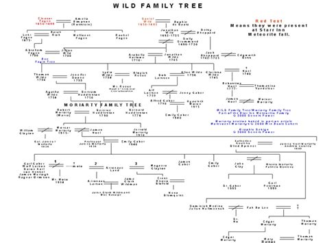 Wild Fagan | Family tree, Math, Text