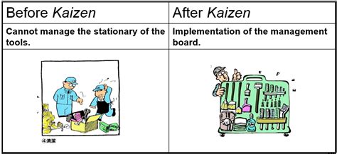 Kaizen Examples In Manufacturing