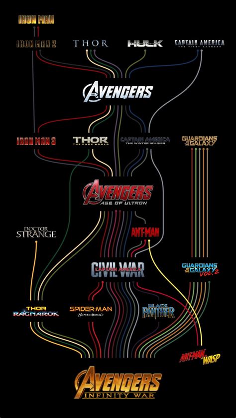 MCU character timeline - 9GAG