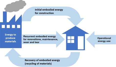 Embodied energy | YourHome