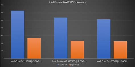 Intel Pentium Gold 7505 Powered Laptops: Affordable, efficient and ...