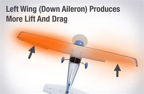 Lift : The Role of Aircraft Control Surfaces - Ailerons - Study flight