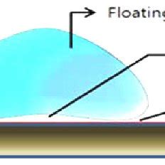 Leidenfrost phenomenon. | Download Scientific Diagram