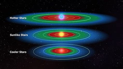 Circumstellar Habitable Zones - Habitable Zones - NAAP