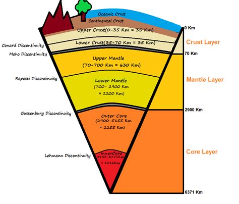 What are the layers of the earth