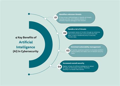 Ai And Cyber Security Course