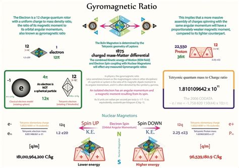 Tetryonics 19.10 - Gyromagnetic ratio | Quantum mechanics, Quantum leap ...