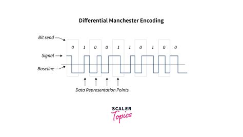 Manchester Encoding - Scaler Topics