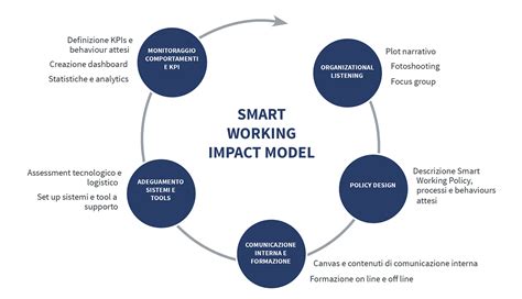 Smart Working Impact Model - ISTUD Imprese