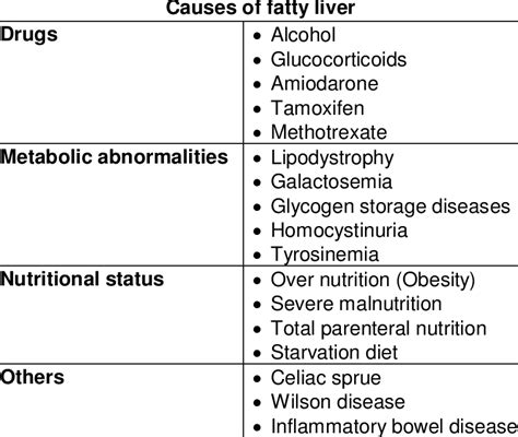 Summary of Nonalcoholic fatty liver disease (NAFLD) | Download Table