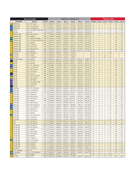 Handgun Ammunition Ballistics Chart