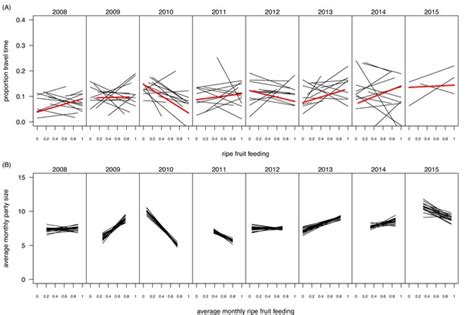 Figures and data in Travel fosters tool use in wild chimpanzees | eLife