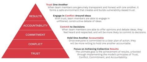 Lencioni's Pyramid solves common issues on teams - Learn how