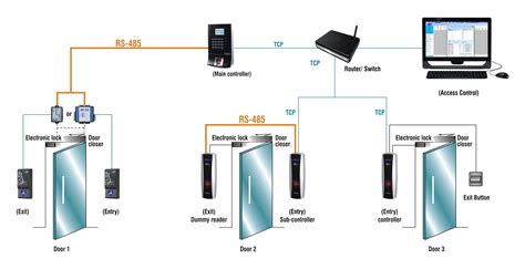 Door Access Control System Components