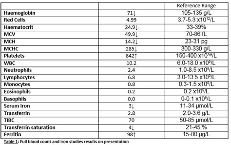 Iron Refractory Iron Deficiency Anaemia: A Rare Cause of Iron Deficiency Anaemia – Irish Medical ...