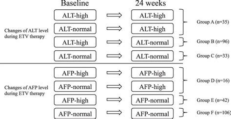 Classification based on alanine aminotransferase (ALT) or... | Download Scientific Diagram