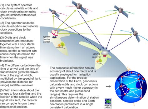 GNSS | GGOS