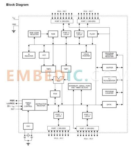 8051 Microcontroller Block Diagram and Pinout Embedded Technology ...