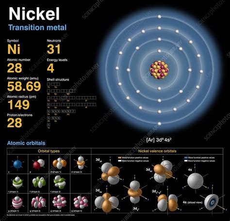 Nickel Charge Periodic Table | Cabinets Matttroy