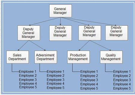 Hierarchical Database Model Diagram