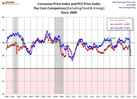 CPI and PCE: Two Measures of Inflation and Fed Policy - dshort ...