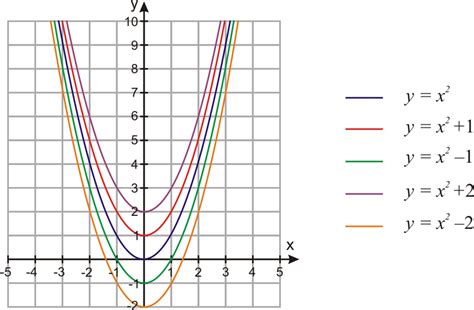 Vertical Shifts of Quadratic Functions | CK-12 Foundation