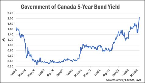 Bond Yields Surge to a 3-Year High, Fixed Mortgage Rates to Climb Higher - Zolo Ottawa