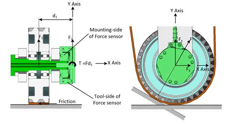 The force situation of the force sensor | Download Scientific Diagram