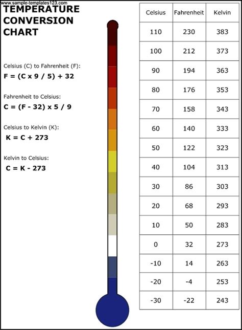 Easy Temperature Conversion Chart