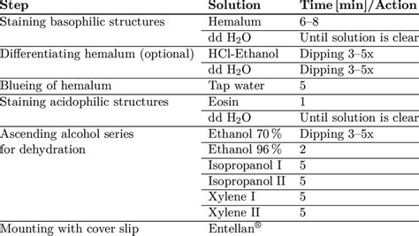 17: H&E staining protocol following dehydration for mounting the micro-... | Download Scientific ...