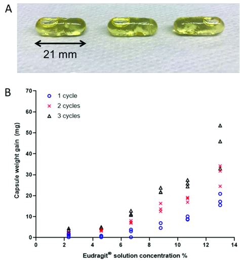 (A) A representative example of HPMC capsules filled with olive oil and ...