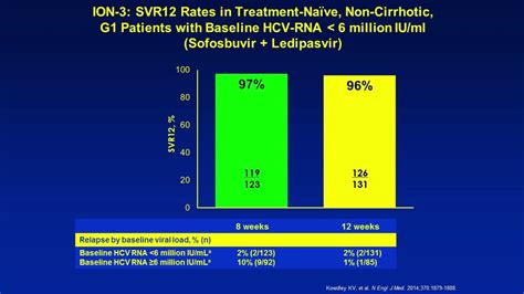 Hepatitis C Treatment of Genotype 1 - YouTube