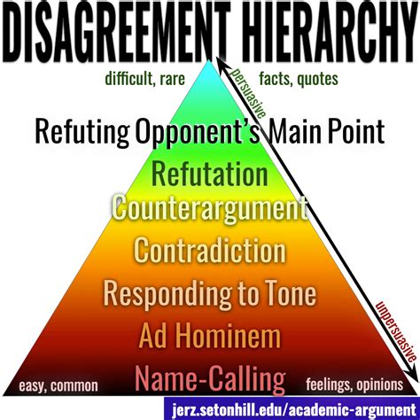 Argument in Academic Writing: How to Disagree (Graham’s Hierarchy ...