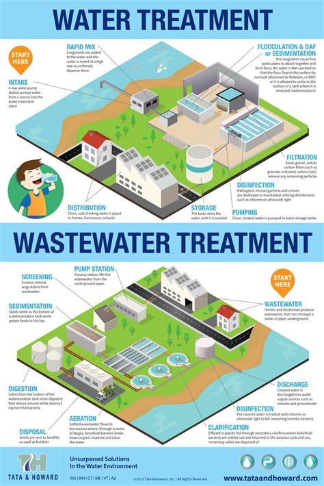 wastewater treatment Archives - Tata & Howard