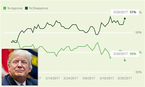 Donald Trump's approval ratings hit a new low of 36% | Daily Mail Online