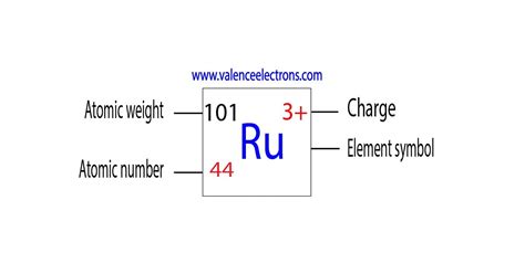 How to Write the Electron Configuration for Ruthenium (Ru)