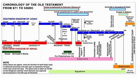 Image result for Old Testament Timeline Chart | Bible timeline, Old testament, Online bible study