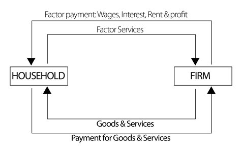 The Circular Flow in Two-Sector || National Income || Bcis Notes