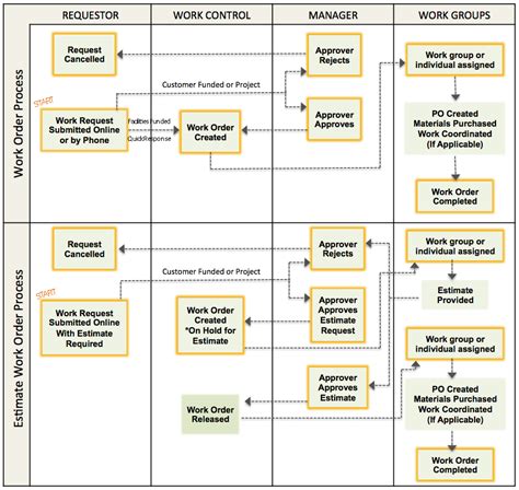 Flowchart showing the process for requesting an estimate and creating a ...