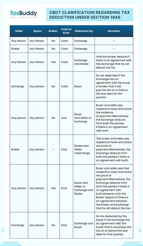 Section 194S of the Income Tax Act: TDS on Virtual Digital Assets