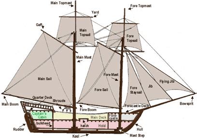 Sailing the Atlantic: Technological Advancements in 15th Century Ships