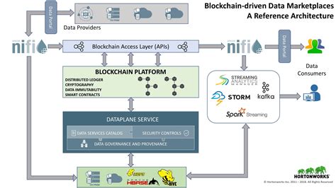 Blockchain Architecture Diagram