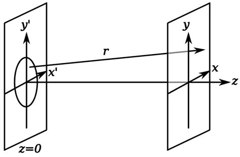 Computer Simulation of Fresnel Diffraction