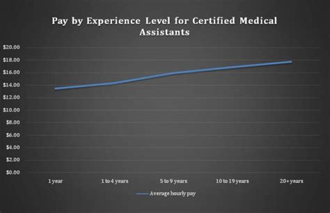 Certified Medical Assistant Salary - CMA Wages by Experience