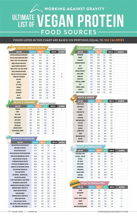 Vegan Protein Sources in 2020 | Vegan protein sources, Protein foods, Working against gravity